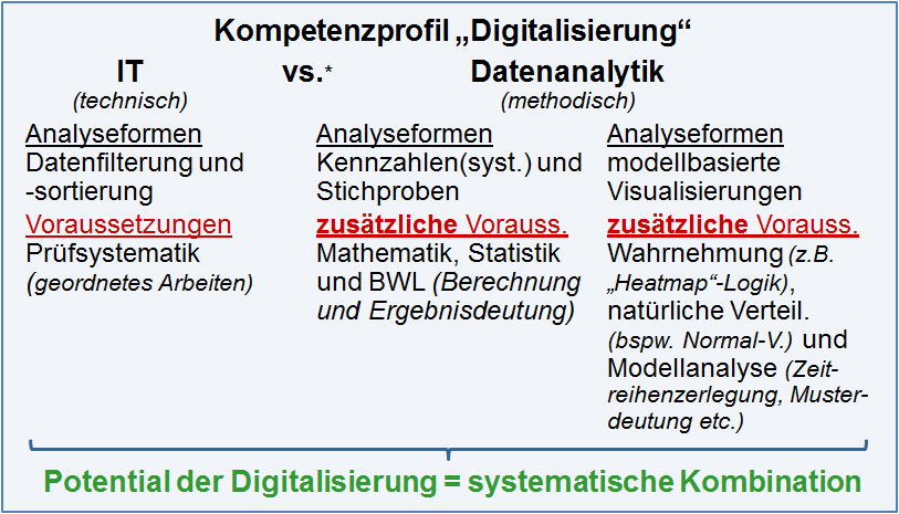 Kompetenzprofil "Digitalisierung" & IT vs. Datenanalytik